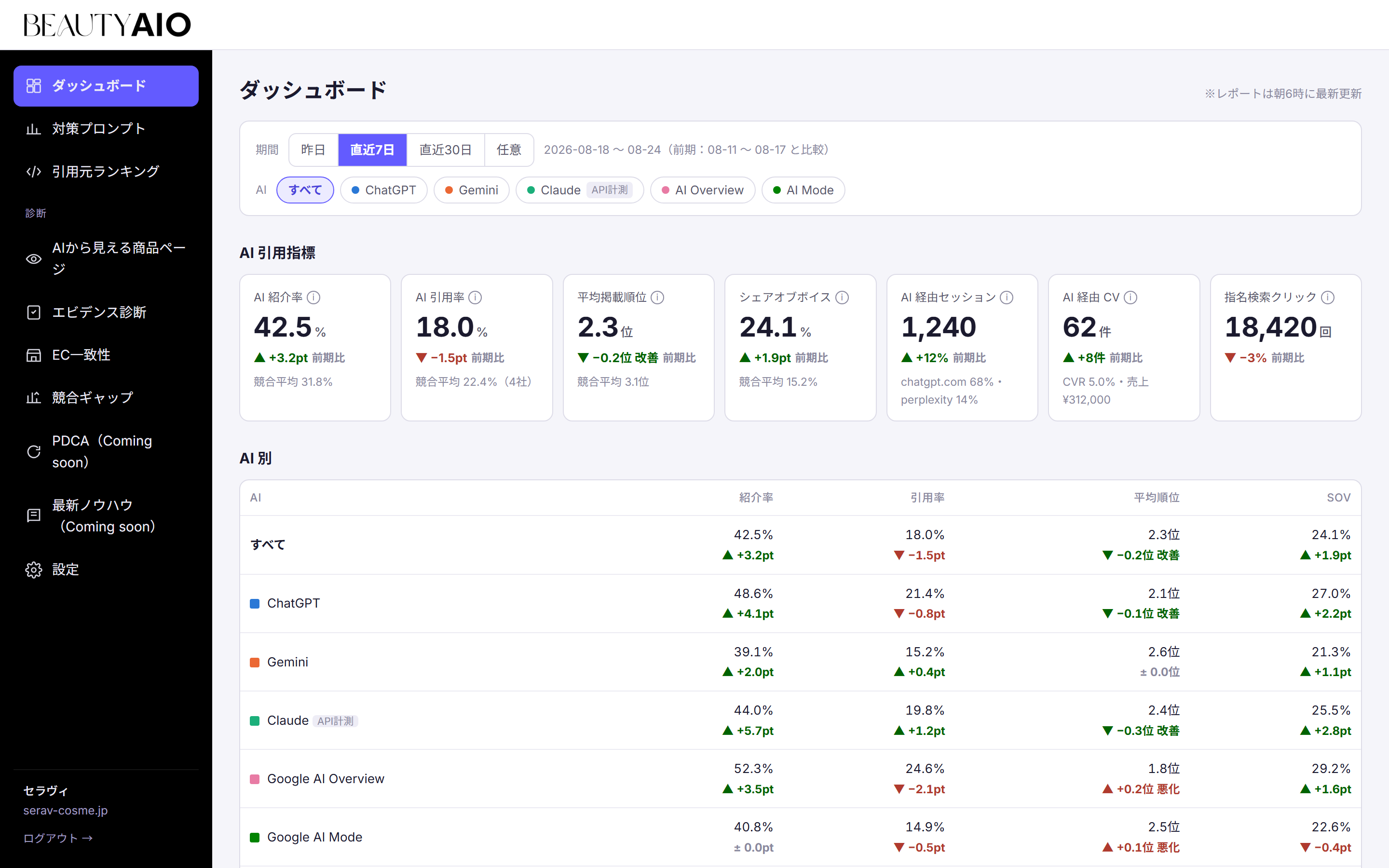 BEAUTY AIO のダッシュボード画面。AI 紹介率・引用率・平均掲載順位・シェアオブボイスと AI 別の内訳を表示